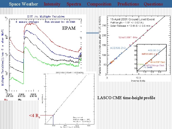 Space Weather Intensity Spectra Composition Predictions Questions EPAM LASCO CME time-height profile <4 Rs