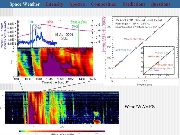 Space Weather Intensity Spectra Composition Predictions Questions Wind/WAVES 