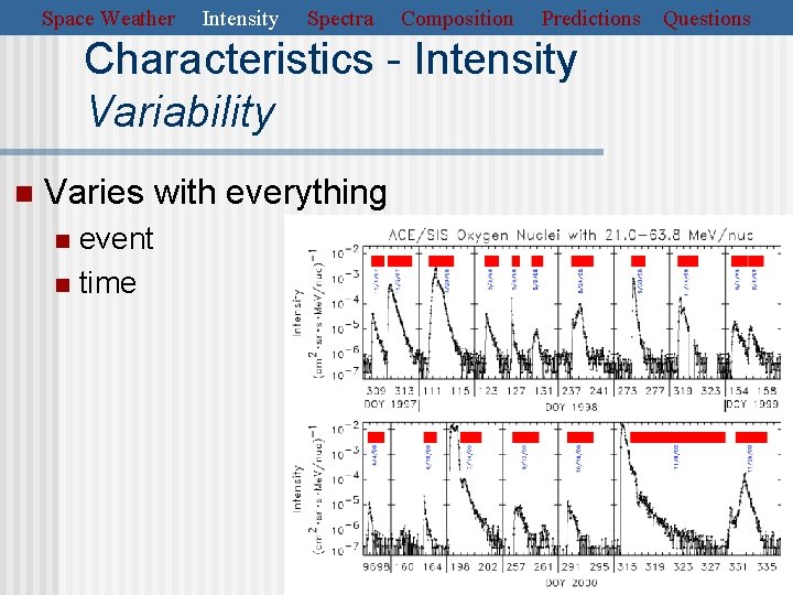 Space Weather Intensity Spectra Composition Predictions Characteristics - Intensity Variability n Varies with everything