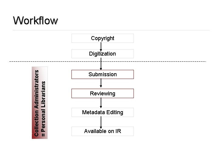 Workflow Copyright Collection Administrators = Personal Librarians Digitization Submission Reviewing Metadata Editing Available on