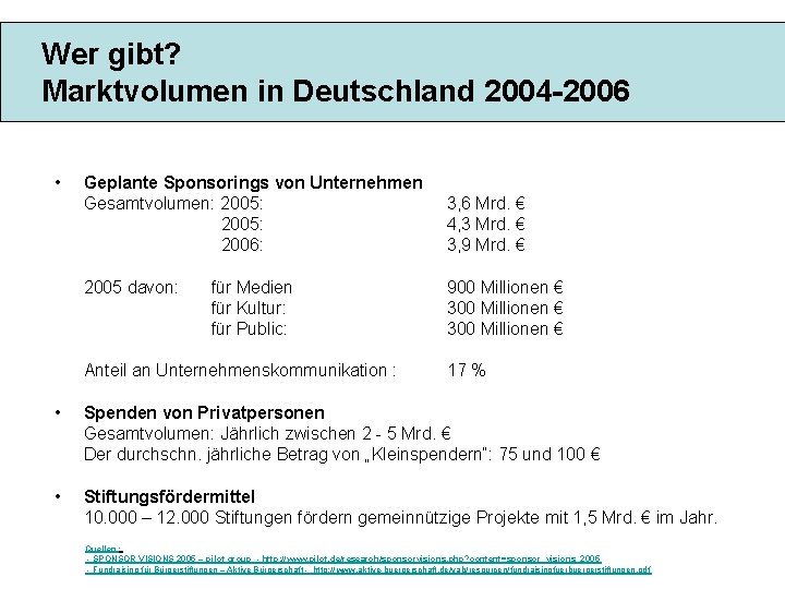Wer gibt? Marktvolumen in Deutschland 2004 -2006 • Geplante Sponsorings von Unternehmen Gesamtvolumen: 2005: