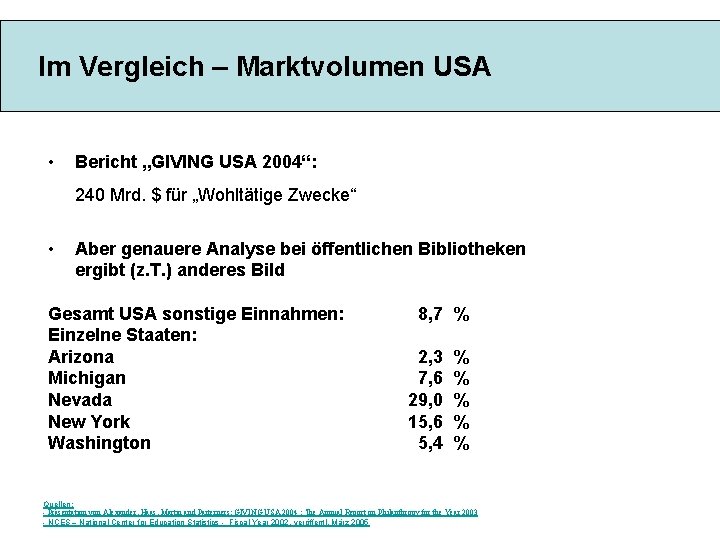 Im Vergleich – Marktvolumen USA • Bericht „GIVING USA 2004“: 240 Mrd. $ für