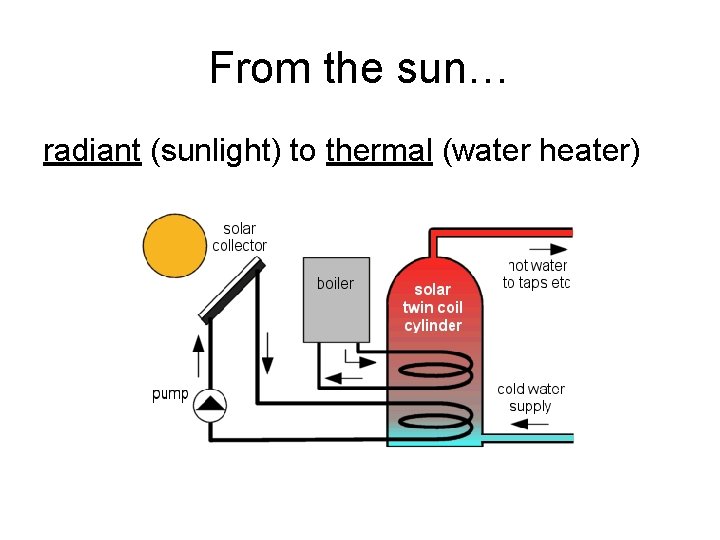 From the sun… radiant (sunlight) to thermal (water heater) 