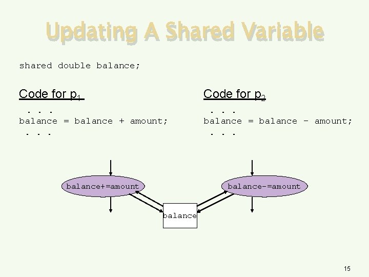 Updating A Shared Variable shared double balance; Code for p 1 Code for p