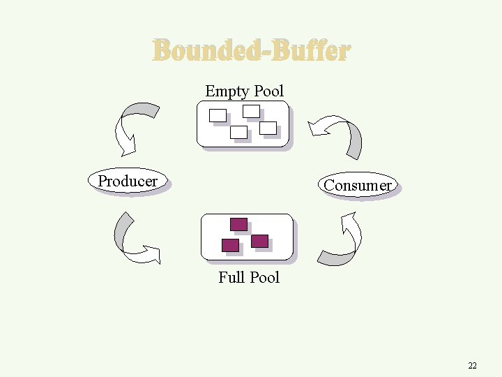 Bounded-Buffer Empty Pool Producer Consumer Full Pool 22 