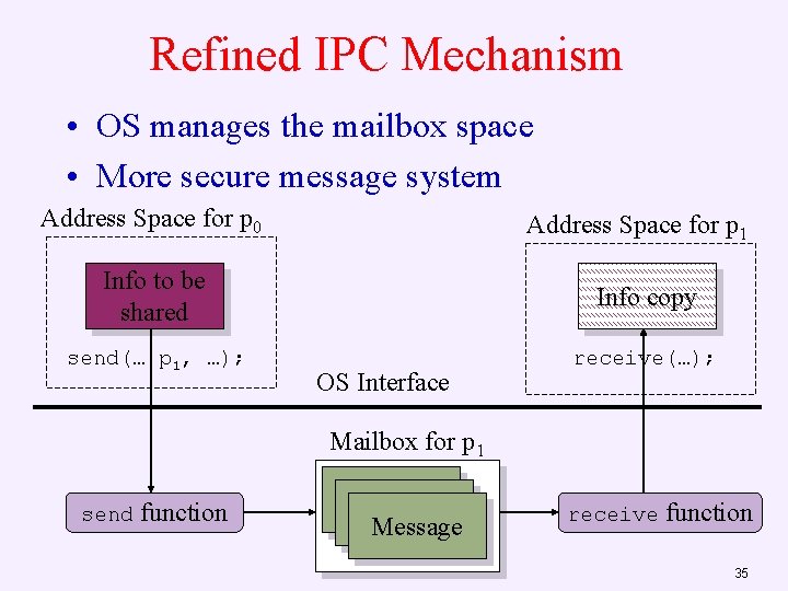 Refined IPC Mechanism • OS manages the mailbox space • More secure message system