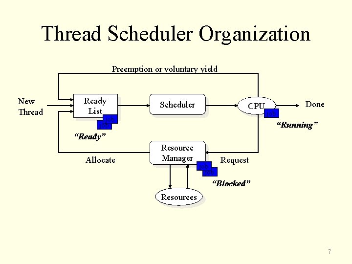 Thread Scheduler Organization Preemption or voluntary yield New Thread Ready List Scheduler CPU job