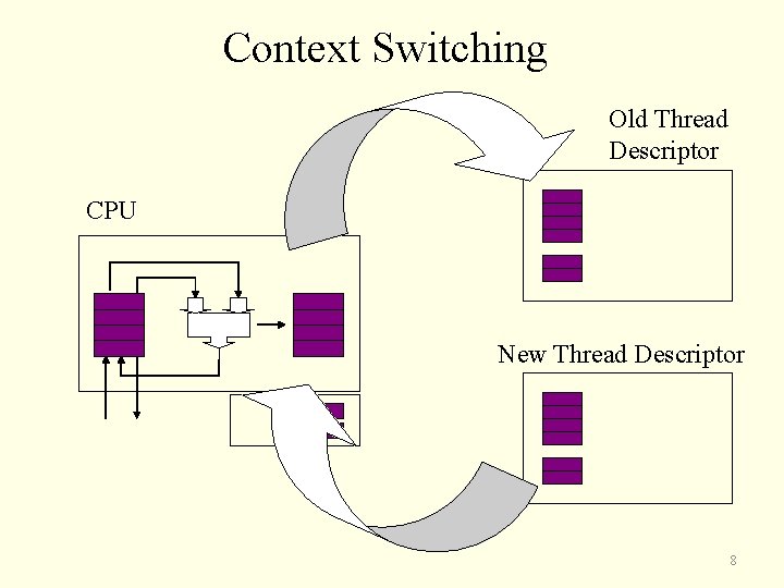 Context Switching Old Thread Descriptor CPU New Thread Descriptor 8 