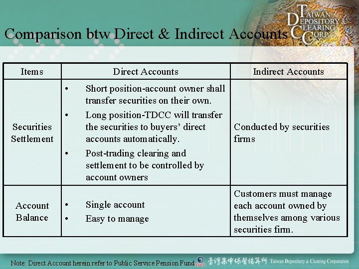Comparison btw Direct & Indirect Accounts Items Direct Accounts • • Securities Settlement •