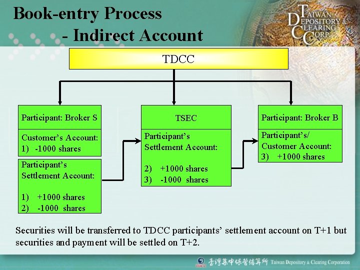 Book-entry Process - Indirect Account TDCC Participant: Broker S TSEC Customer’s Account: 1) -1000