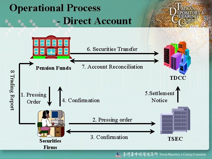 Operational Process - Direct Account 6. Securities Transfer 8 Trading Report Pension Funds 7.