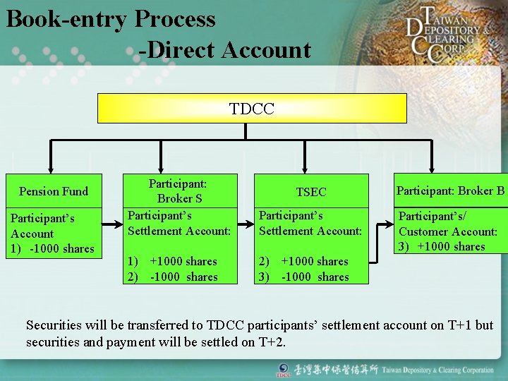 Book-entry Process -Direct Account TDCC Pension Fund Participant’s Account 1) -1000 shares Participant: Broker