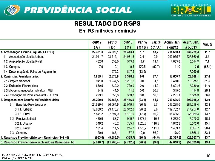 RESULTADO DO RGPS Em R$ milhões nominais Fonte: Fluxo de Caixa INSS; Informar/DATAPREV. Elaboração: