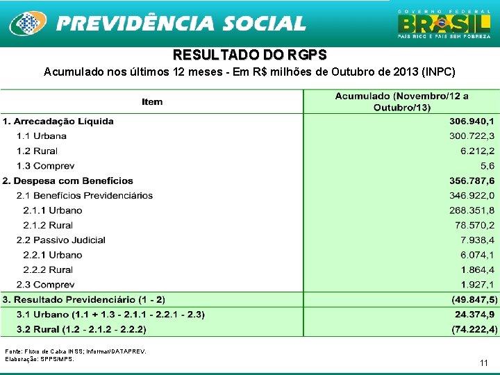 RESULTADO DO RGPS Acumulado nos últimos 12 meses - Em R$ milhões de Outubro