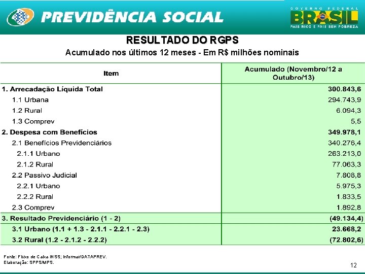 RESULTADO DO RGPS Acumulado nos últimos 12 meses - Em R$ milhões nominais Fonte: