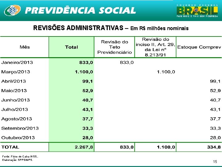 REVISÕES ADMINISTRATIVAS – Em R$ milhões nominais Fonte: Fluxo de Caixa INSS. . Elaboração: