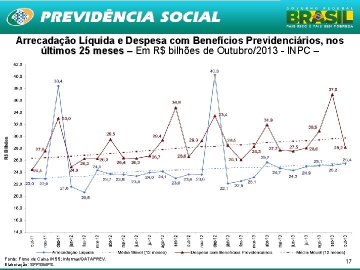 Arrecadação Líquida e Despesa com Benefícios Previdenciários, nos últimos 25 meses – Em R$