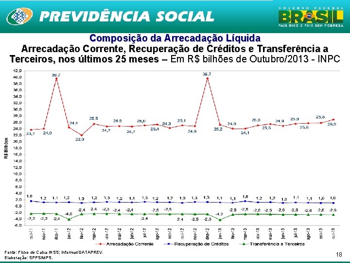 Composição da Arrecadação Líquida Arrecadação Corrente, Recuperação de Créditos e Transferência a Terceiros, nos