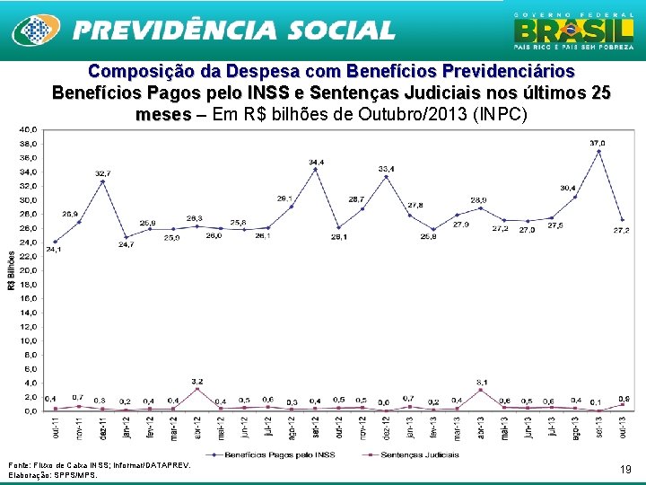 Composição da Despesa com Benefícios Previdenciários Benefícios Pagos pelo INSS e Sentenças Judiciais nos