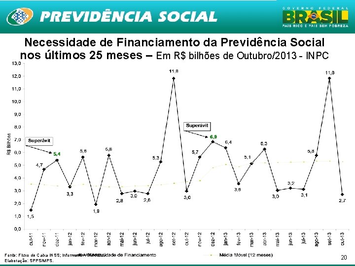 Necessidade de Financiamento da Previdência Social nos últimos 25 meses – Em R$ bilhões