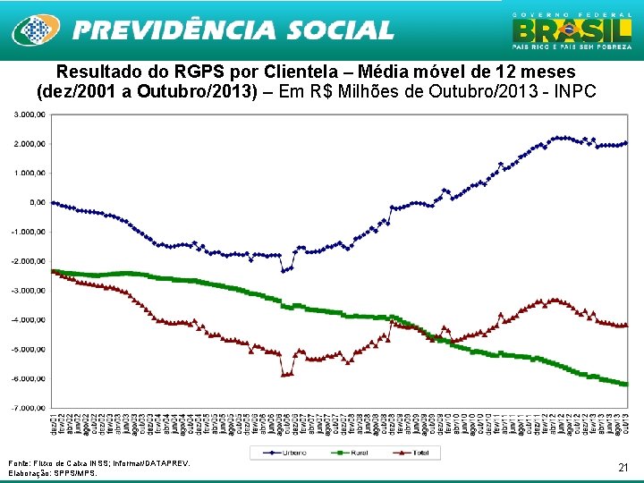 Resultado do RGPS por Clientela – Média móvel de 12 meses (dez/2001 a Outubro/2013)