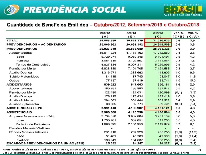 Quantidade de Benefícios Emitidos – Outubro/2012, Setembro/2013 e Outubro/2013 Outubro Fontes: Anuário Estatístico da