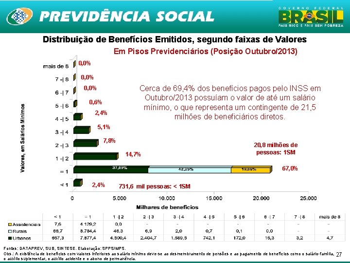 Distribuição de Benefícios Emitidos, segundo faixas de Valores Em Pisos Previdenciários (Posição Outubro/2013) 0,