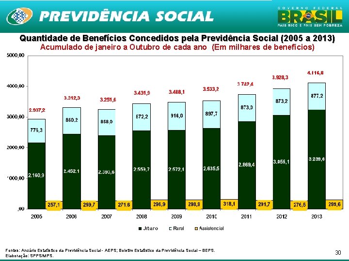 Quantidade de Benefícios Concedidos pela Previdência Social (2005 a 2013) Acumulado de janeiro a