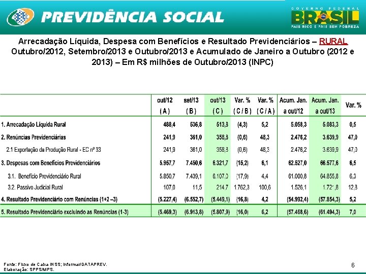 Arrecadação Líquida, Despesa com Benefícios e Resultado Previdenciários – RURAL Outubro/2012, Setembro/2013 e Outubro/2013