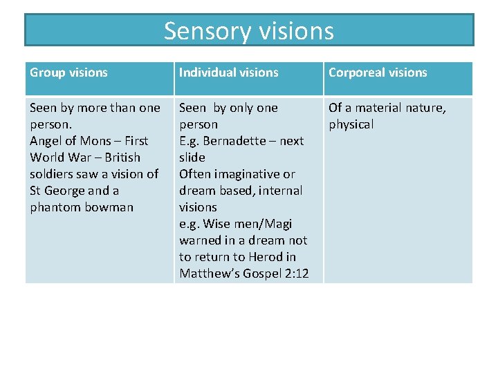 Sensory visions Group visions Individual visions Corporeal visions Seen by more than one person.