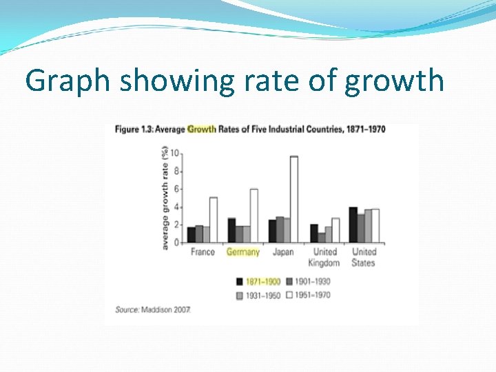 Graph showing rate of growth 