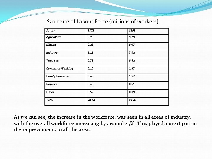 Structure of Labour Force (millions of workers) Sector 1875 1895 Agriculture 9. 23 9.