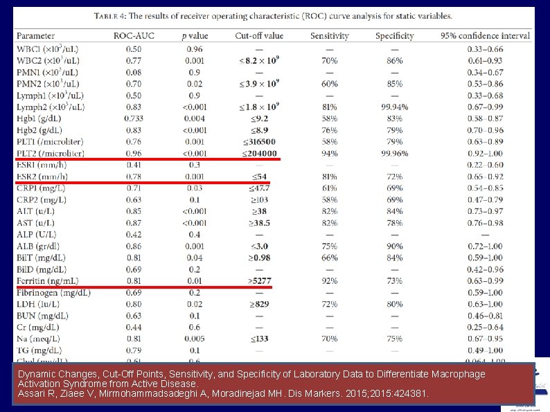 Dynamic Changes, Cut Off Points, Sensitivity, and Specificity of Laboratory Data to Differentiate Macrophage