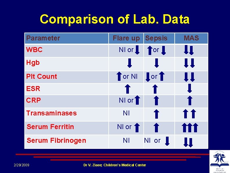 Comparison of Lab. Data Parameter Flare up Sepsis WBC Nl or or Hgb Plt