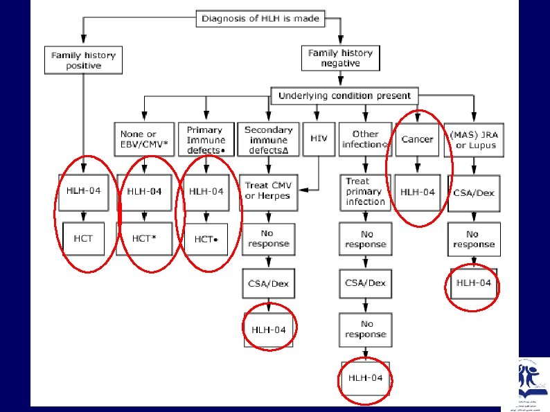 2/29/2009 Dr V. Ziaee; Children’s Medical Center 