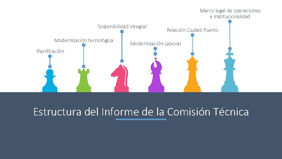 Marco legal de operaciones e Institucionalidad Sostenibilidad integral Modernización tecnológica Relación Ciudad-Puerto Modernización Laboral