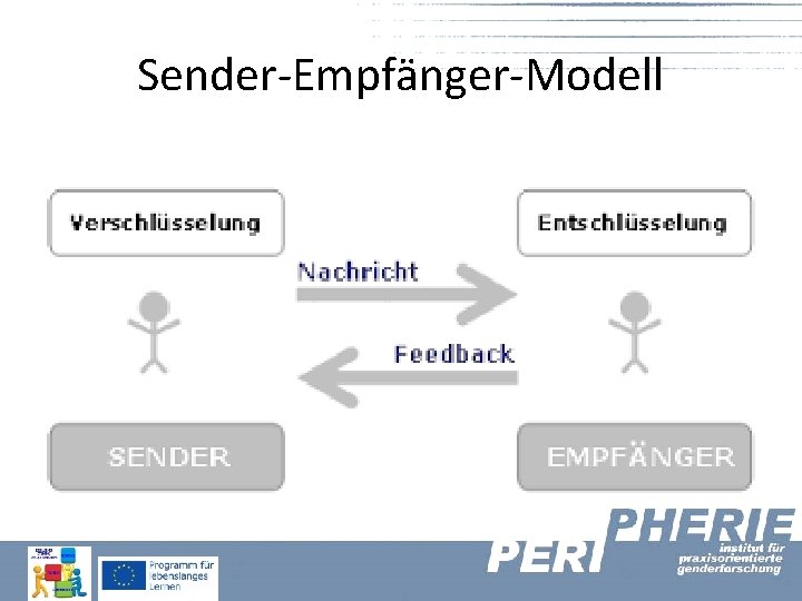 Sender-Empfänger-Modell 