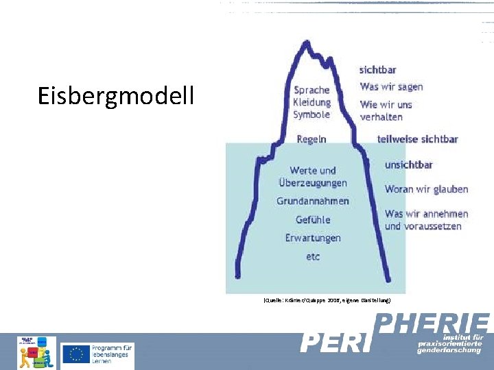 Eisbergmodell (Quelle: Krämer/Quappe 2006, eigene Darstellung) 