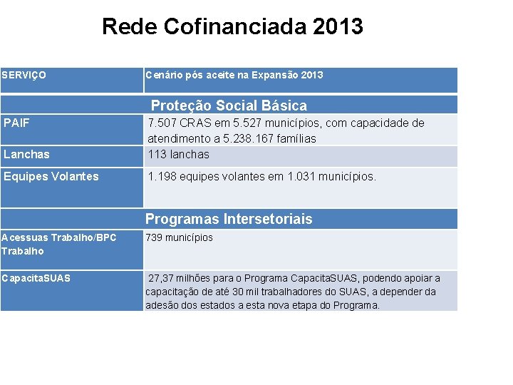 Rede Cofinanciada 2013 SERVIÇO Cenário pós aceite na Expansão 2013 Proteção Social Básica PAIF