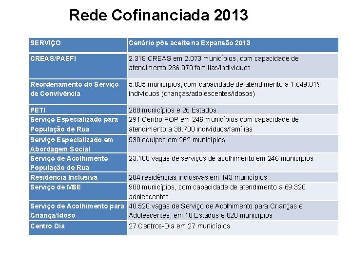 Rede Cofinanciada 2013 SERVIÇO Cenário pós aceite na Expansão 2013 CREAS/PAEFI 2. 318 CREAS