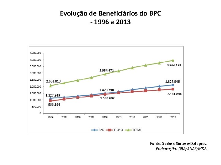 Evolução de Beneficiários do BPC - 1996 a 2013 Fonte: Suíbe e Síntese/Dataprev. Elaboração: