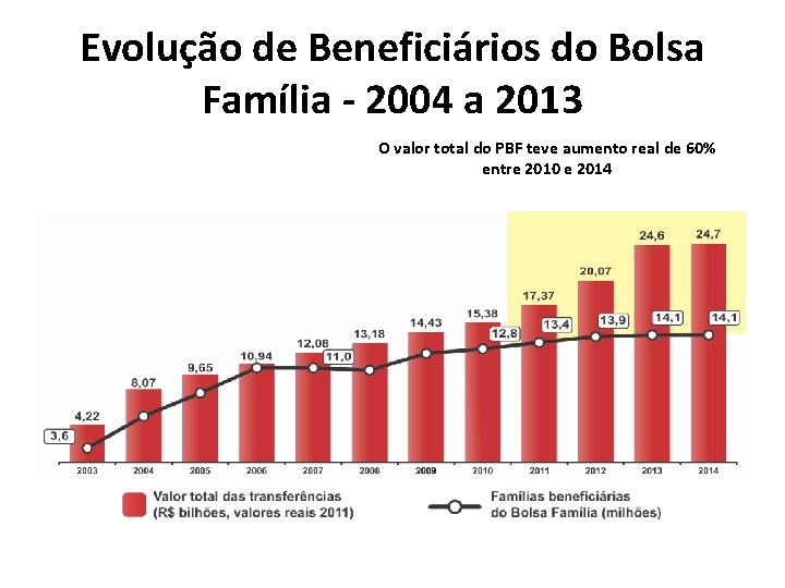 Evolução de Beneficiários do Bolsa Família - 2004 a 2013 O valor total do