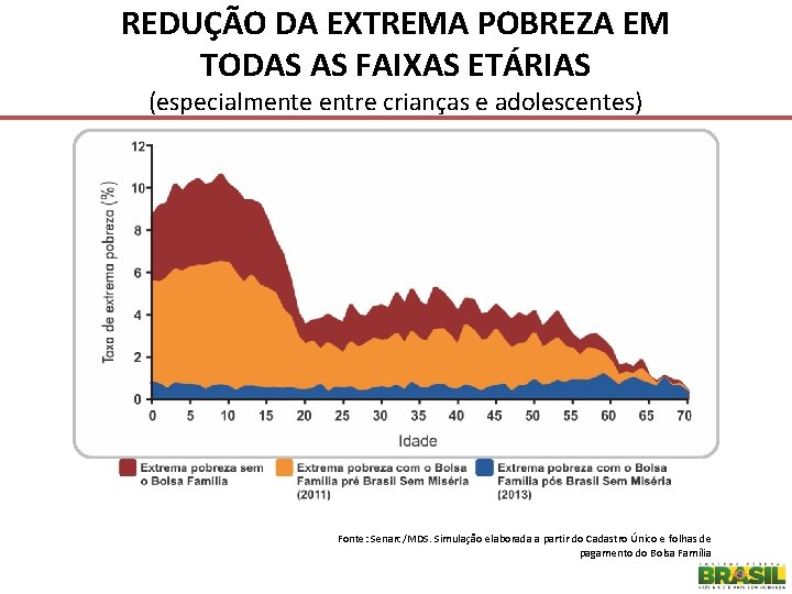 REDUÇÃO DA EXTREMA POBREZA EM TODAS AS FAIXAS ETÁRIAS (especialmente entre crianças e adolescentes)