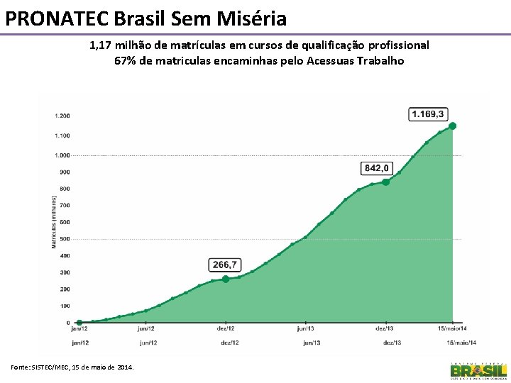 PRONATEC Brasil Sem Miséria 1, 17 milhão de matrículas em cursos de qualificação profissional