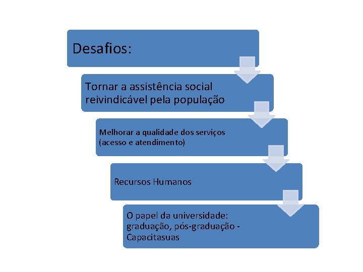 Desafios: Tornar a assistência social reivindicável pela população Melhorar a qualidade dos serviços (acesso