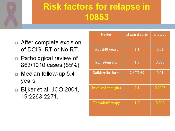 Risk factors for relapse in 10853 After complete excision of DCIS, RT or No