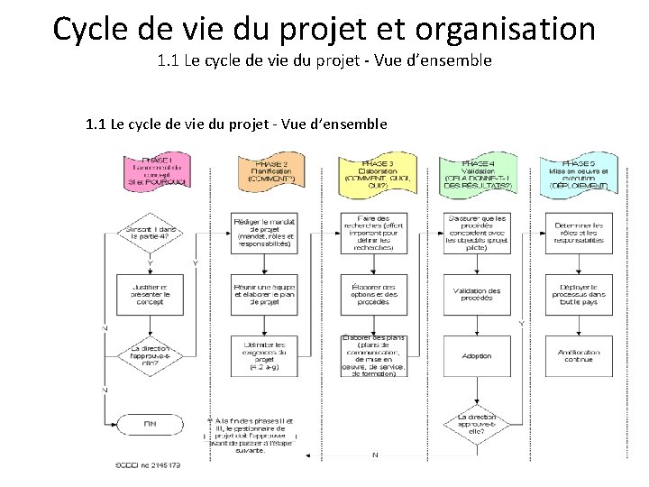 Cycle de vie du projet et organisation 1. 1 Le cycle de vie du