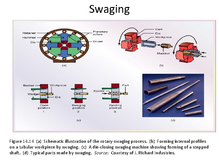 Swaging Figure 14. 14 (a) Schematic illustration of the rotary-swaging process. (b) Forming internal