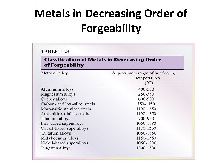 Metals in Decreasing Order of Forgeability 