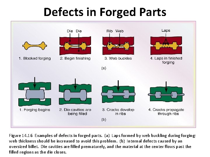 Defects in Forged Parts Figure 14. 16 Examples of defects in forged parts. (a)